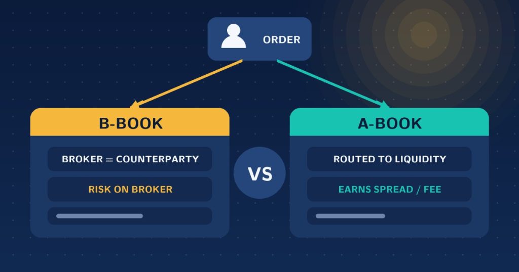 B-Book vs A-Book for Forex Brokers: Risk, Revenue and Hedging Explained