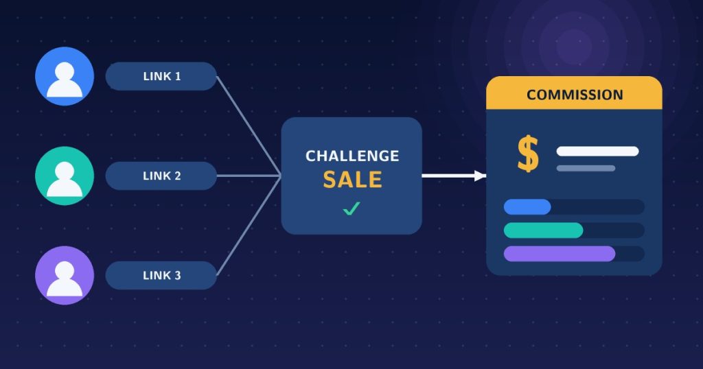 Prop Firm Affiliate Program Software: Tracking Challenge Sales and Paying Commissions